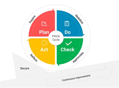 pdca 사이클: 계획에서 실행까지, 그리고 다시 계획으로